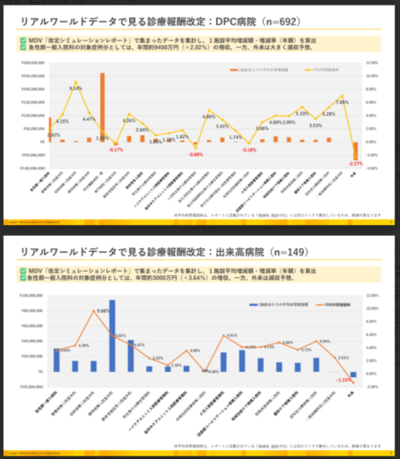 26年度改定シミュレーション、外来マイナスで厳しい状況続く　特定機能病院一般や救命救急入院料などが増加