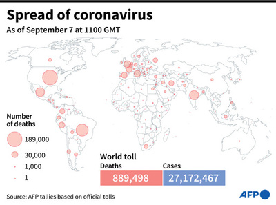 新型コロナウイルス、現在の感染者・死者数（7日午後8時時点） 死者88.9万人に
