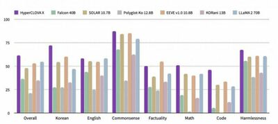 韓国ネイバー、自社の生成AIは「GPT-4やLLaMAより仕事上手」とアピール