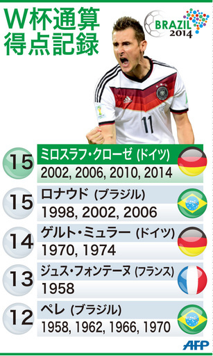 独代表クローゼ、最多得点記録の更新に意欲
