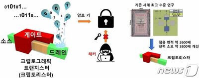 ハッキング防ぐセキュリティ用暗号半導体を韓国研究チームが開発…「IoT環境に適合」