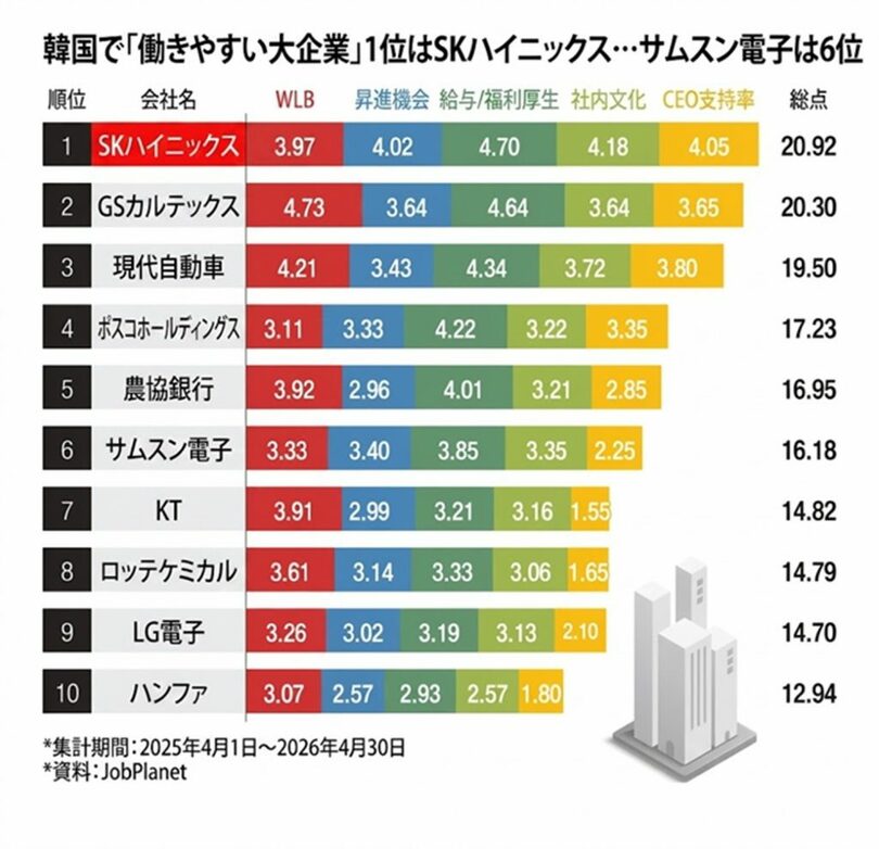会社員が選んだ「働きやすい大企業」でSKハイニックスが1位となった(c)MONEYTODAY