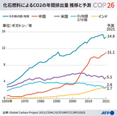 2021年の世界のCO2排出量、コロナ前に逆戻り
