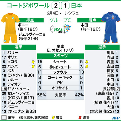 【図解】コートジボワール対日本のスタッツ