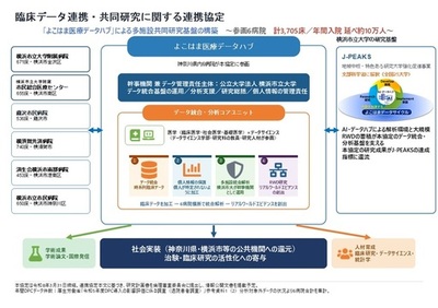 【横浜市立大学】横浜市立大学を幹事機関として県内6病院が「よこはま医療データハブ」を構築