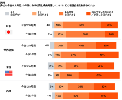 PwC Japan、「第29回世界CEO意識調査」の日本分析結果を発表