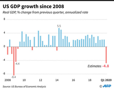米GDP、4.8％減 コロナ経済損失、世界で深刻化