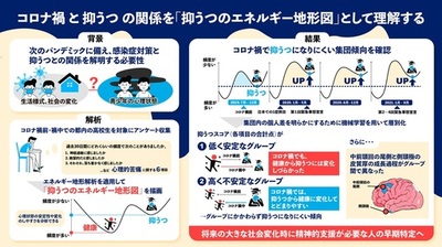 【横浜市立大学】高校生はコロナ禍で抑うつになりにくくなっていた？