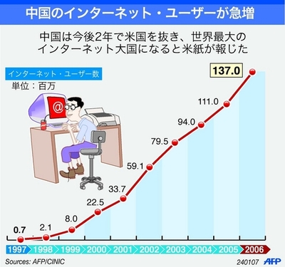 ネット人口急増中、2年以内には米国を抜き世界一？ - 中国