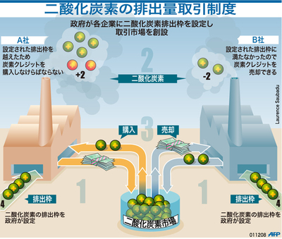 【図解】二酸化炭素市場の仕組み