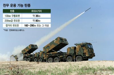 韓国製多連装ロケット「天武」、欧州で存在感…長射程・高精度と迅速な展開力