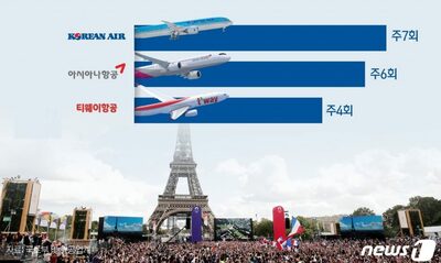 パリ五輪に飛ぶ韓国機、週13回→17回…「アシアナ合併」効果