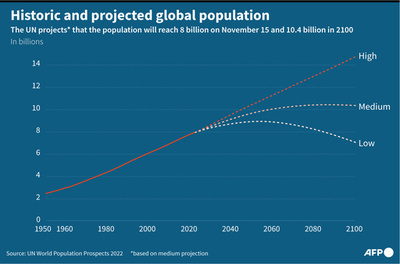 【解説】世界人口、15日に80億人到達 国連見通し