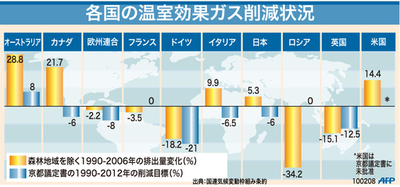 【図解】各国の温室効果ガス削減状況