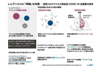 【解説】抗ウイルス薬「レムデシビル」 回復を31％早める効果