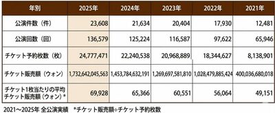 韓国の公演市場、2025年チケット売り上げは1兆7326億ウォン…Kポップ公演が拡大