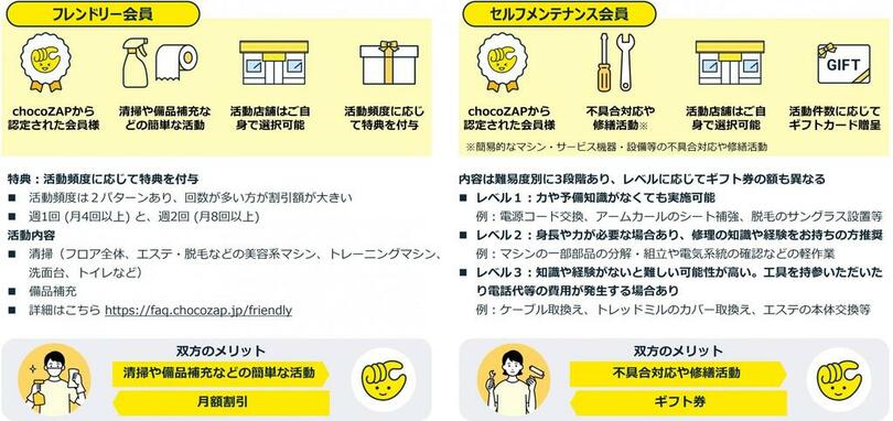 chocoZAP、清掃・メンテナンスのサポート会員制度を本格展開 会員による”お手伝い活動”を経営資源に活かした新しい無人運営を実現 ~chocoZAPのサステナブルな事業運営~