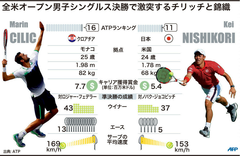 全米オープン決勝で対戦する錦織とチリッチの過去の対戦成績 写真1枚 国際ニュース Afpbb News