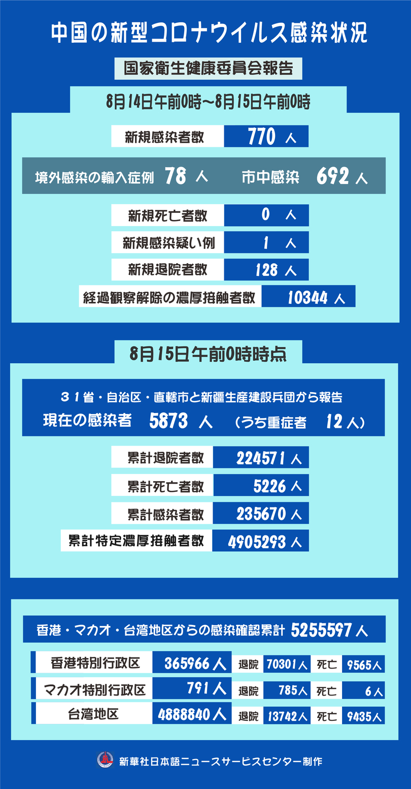 新型コロナ、中国本土で新たに770人の感染を確認