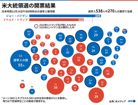 図解】2020年米大統領選の結果まとめ 写真13枚 国際ニュース：AFPBB News