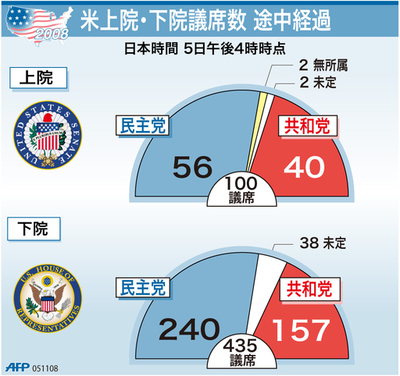 【図解】米上院・下院議席数 途中経過
