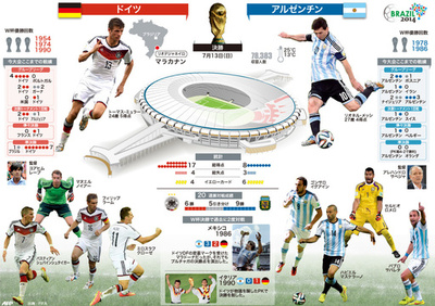 アルゼンチンの栄冠を願うメッシ、ドイツは決勝に向けて臨戦態勢