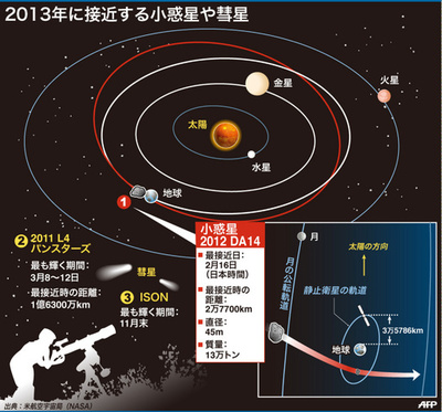 【図解】2013年に接近する小惑星や彗星