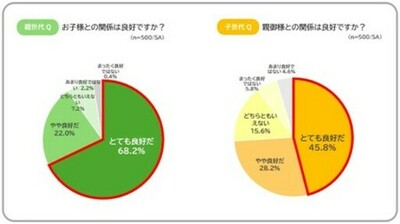 親世代・子世代に聞いた「親のこと、知らなすぎ問題」実態調査