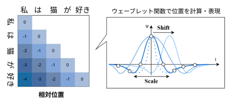 LLMの追加学習なしで決められた長さ以上のテキストを生成可能な技術を開発<br />~独自の位置符号化機構によりLLMの学習コストの削減に貢献~