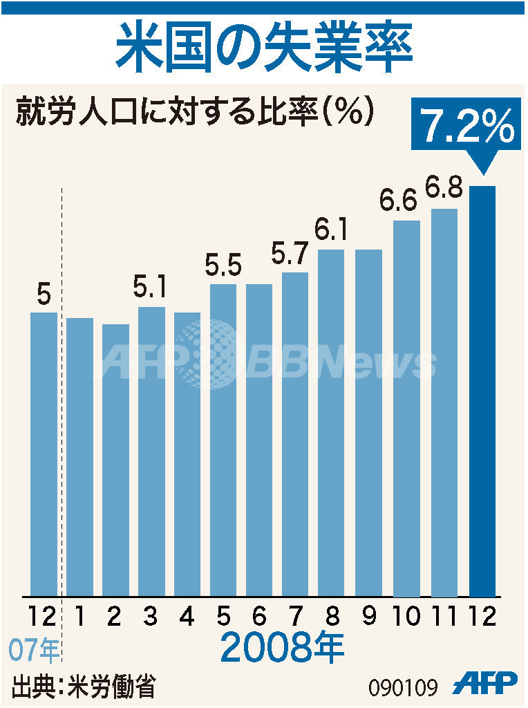 【図解】米国の失業率