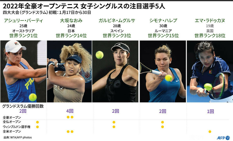 全豪オープンテニス 女子シングルスの注目選手5人 写真6枚 国際ニュース Afpbb News