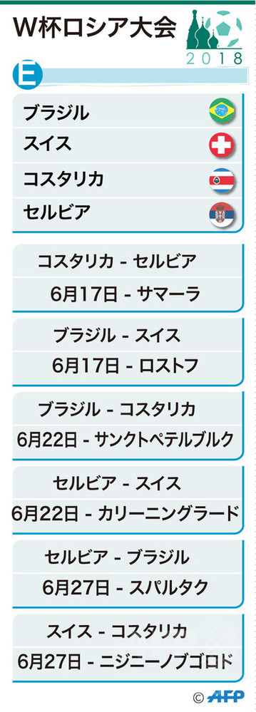 グループeはブラジルが絶対的な本命 2位争いは実力伯仲か 写真1枚 国際ニュース Afpbb News