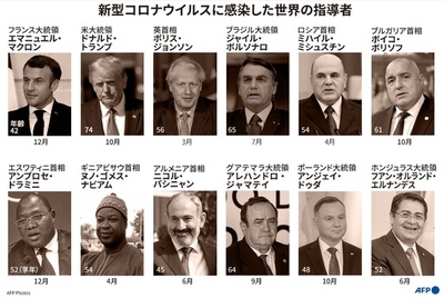 【図解】新型コロナウイルスに感染した世界の指導者