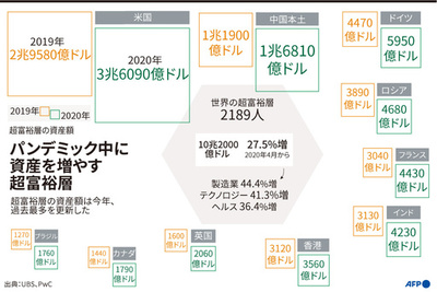 コロナ禍、超富裕層の総資産額は過去最高に 7月末で1080兆円