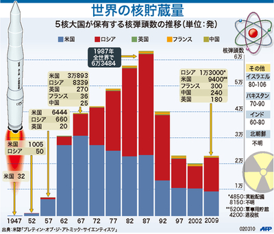 【図解】世界の核貯蔵量の推移