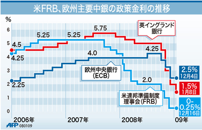 【図解】米FRB、欧州主要中銀の政策金利の推移