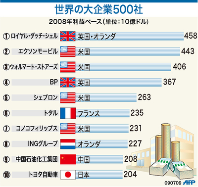 【図解】世界の大企業500社