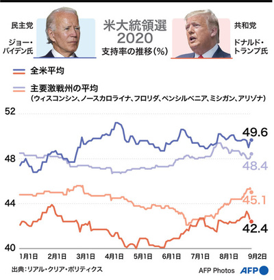 【図解】米大統領選2020 トランプ氏とバイデン氏の支持率の推移（9月2日まで）
