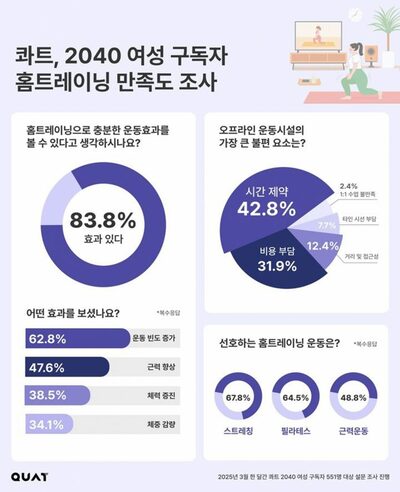 「ホームトレーニングで十分効果」…韓国・20～40代女性、84％が「運動満足度に高評価」