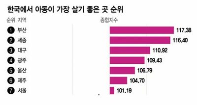 韓国の児童が最も住みやすい場所、やはり「ソウル」ではなかった
