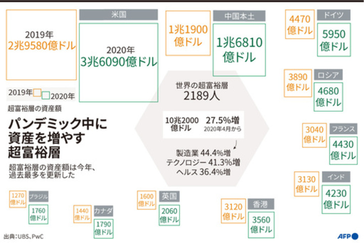 コロナ禍、超富裕層の総資産額は過去最高に 7月末で1080兆円