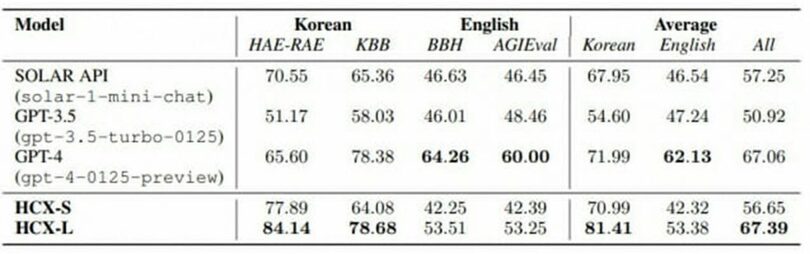 韓国語と英語力を比較した図表=ハイパークローバーXテクニカルレポートのキャプチャー(c)KOREA WAVE