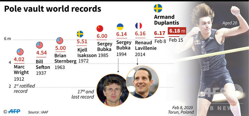 男子棒高跳びのトップ3選手、自宅の裏庭で「究極の対決」へ