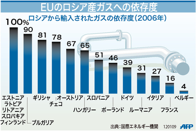 【図解】EUのロシア産ガスへの依存度