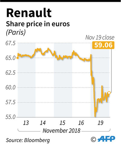 ルノーにとって「不運な日」、ゴーン容疑者逮捕で株価急落