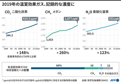 コロナ禍でも温室効果ガス濃度増加傾向、国連