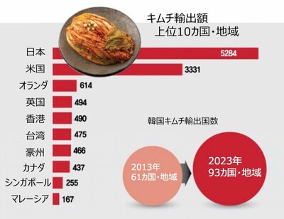 ここまで来た日本人の「キムチ愛」…韓国からの輸出、5284万ドルで「1位」