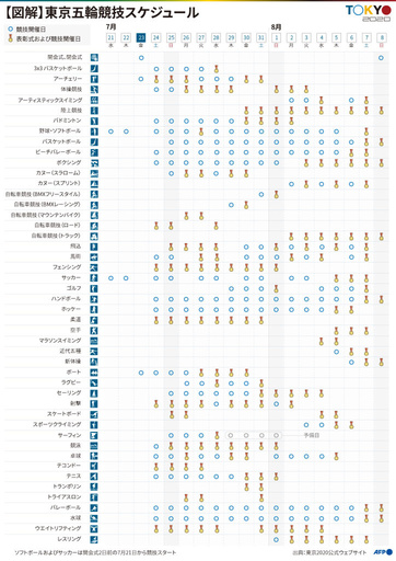 【図解】東京五輪競技スケジュール