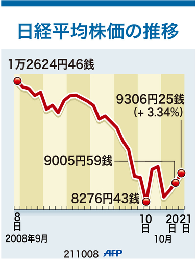 【図解】日経平均株価の推移