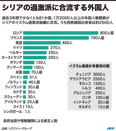【図解】シリアの過激派に合流する外国人